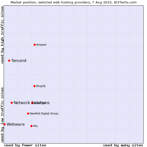 Market position of Network Solutions vs. Tencent vs. Webware