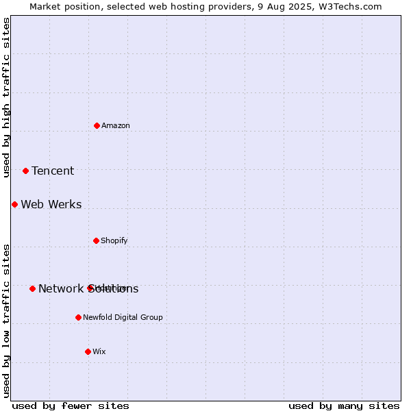 Market position of Network Solutions vs. Tencent vs. Web Werks