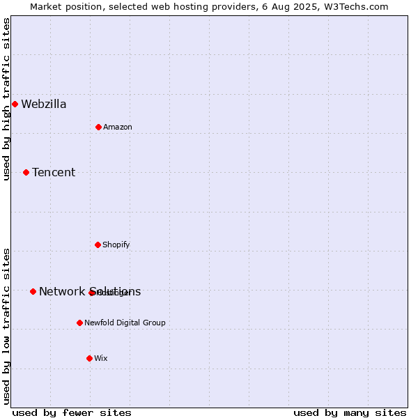 Market position of Network Solutions vs. Tencent vs. Webzilla