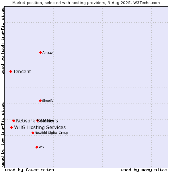Market position of Network Solutions vs. WHG Hosting Services vs. Tencent