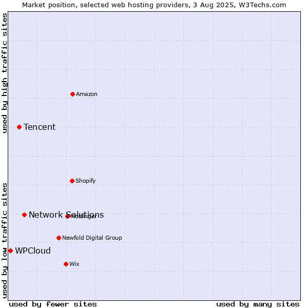 Market position of Network Solutions vs. Tencent vs. WPCloud
