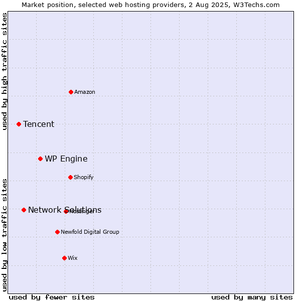 Market position of WP Engine vs. Network Solutions vs. Tencent