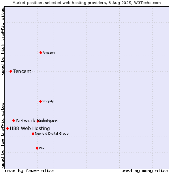 Market position of Network Solutions vs. Tencent vs. H88 Web Hosting