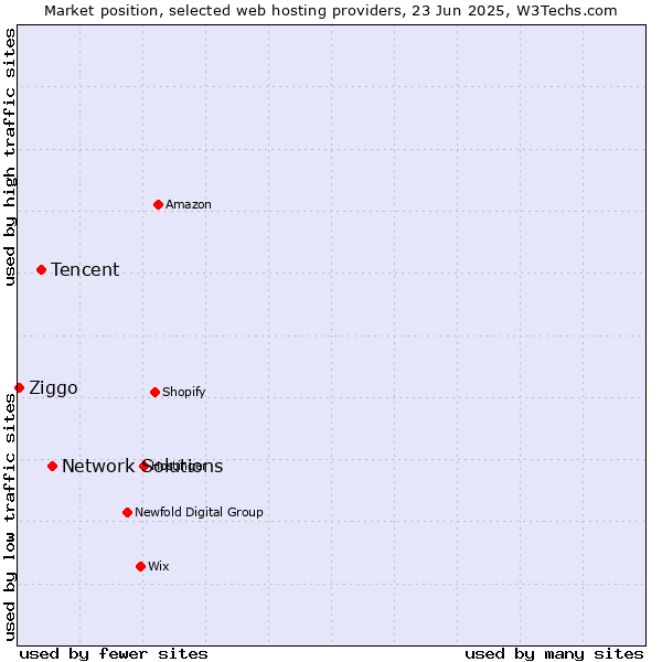 Market position of Network Solutions vs. Tencent vs. Ziggo