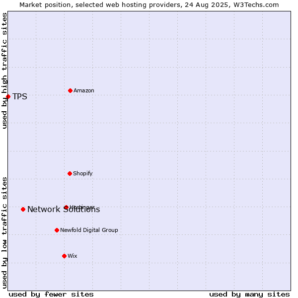 Market position of Network Solutions vs. TPS