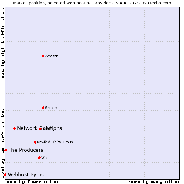 Market position of Network Solutions vs. The Producers vs. Webhost Python