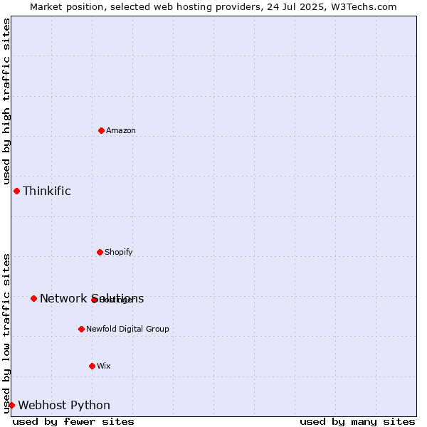 Market position of Network Solutions vs. Thinkific vs. Webhost Python
