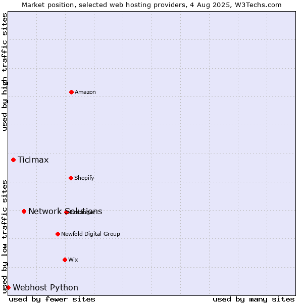 Market position of Network Solutions vs. Ticimax vs. Webhost Python
