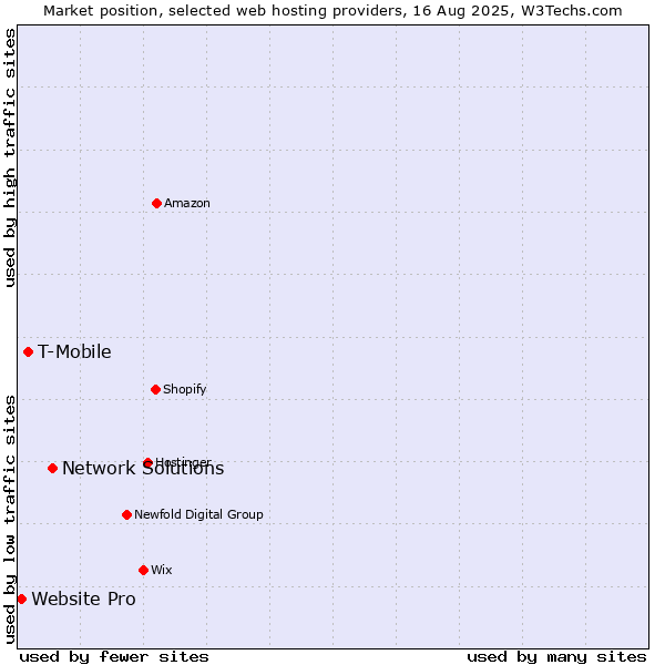 Market position of Network Solutions vs. T-Mobile vs. Website Pro