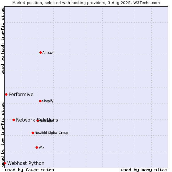 Market position of Network Solutions vs. Performive vs. Webhost Python
