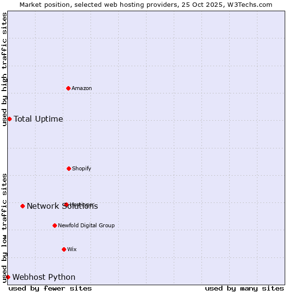 Market position of Network Solutions vs. Total Uptime vs. Webhost Python