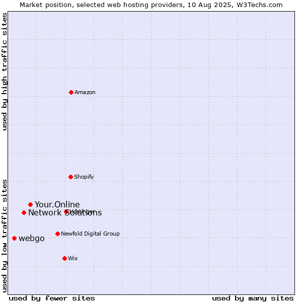 Market position of Your.Online vs. Network Solutions vs. webgo