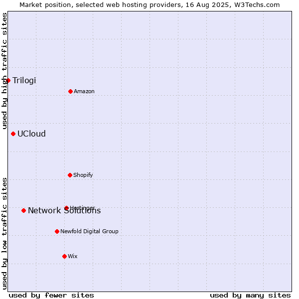 Market position of Network Solutions vs. UCloud vs. Trilogi