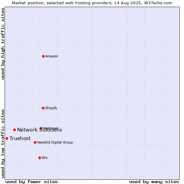 Market position of Network Solutions vs. Truehost