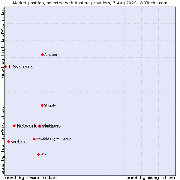 Market position of Network Solutions vs. webgo vs. T-Systems