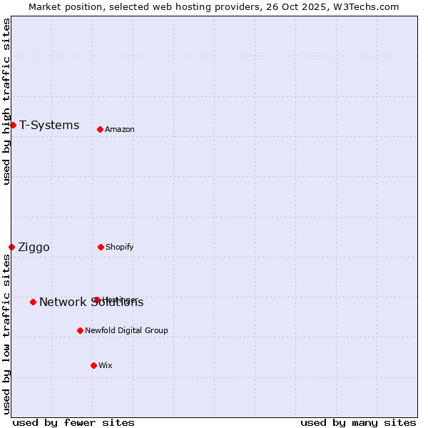 Market position of Network Solutions vs. T-Systems vs. Ziggo