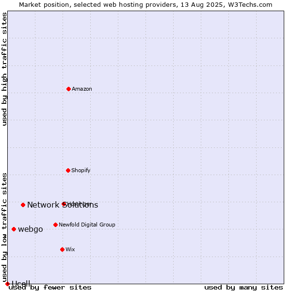 Market position of Network Solutions vs. webgo vs. Ucell