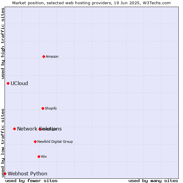 Market position of Network Solutions vs. UCloud vs. Webhost Python