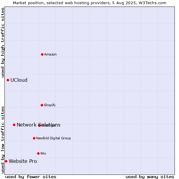 Market position of Network Solutions vs. UCloud vs. Website Pro