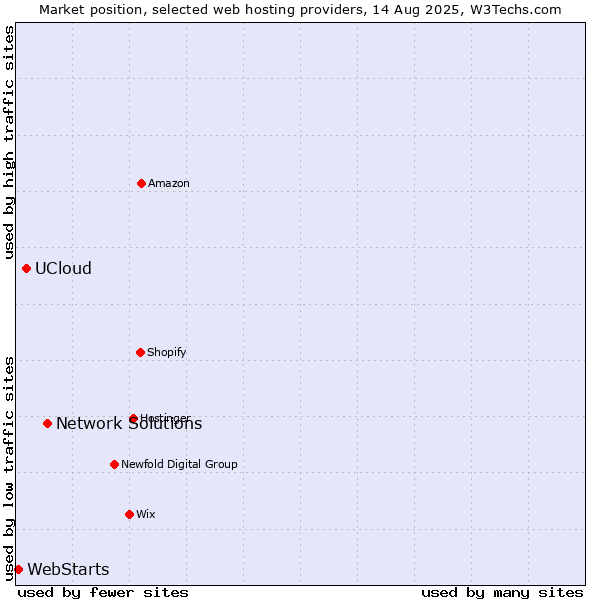 Market position of Network Solutions vs. UCloud vs. WebStarts