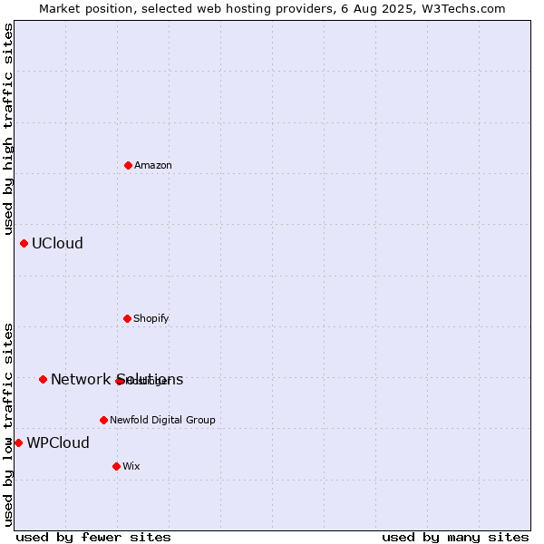 Market position of Network Solutions vs. UCloud vs. WPCloud
