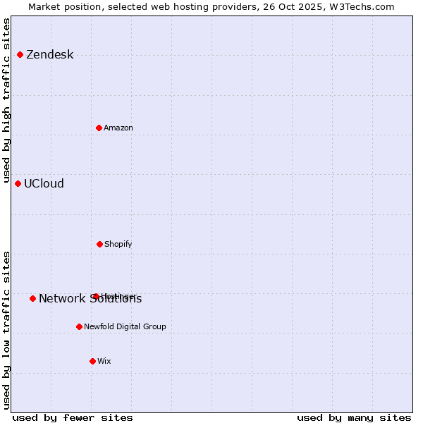 Market position of Network Solutions vs. Zendesk vs. UCloud