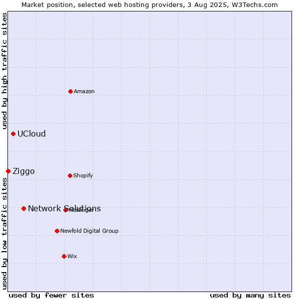 Market position of Network Solutions vs. UCloud vs. Ziggo