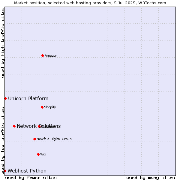Market position of Network Solutions vs. Unicorn Platform vs. Webhost Python