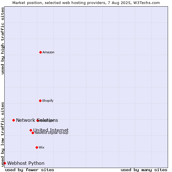 Market position of United Internet vs. Network Solutions vs. Webhost Python