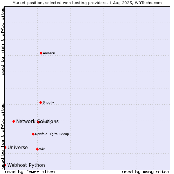 Market position of Network Solutions vs. Universe vs. Webhost Python