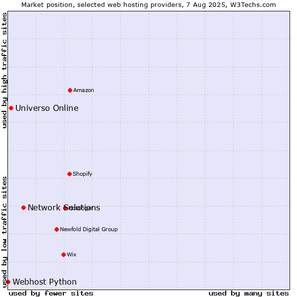 Market position of Network Solutions vs. Universo Online vs. Webhost Python