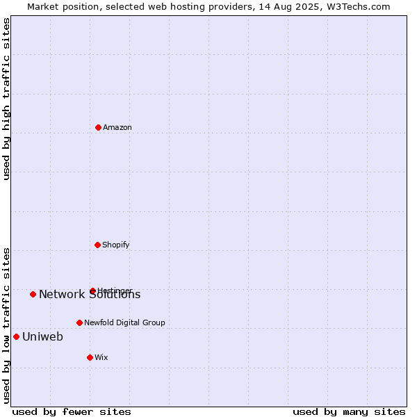 Market position of Network Solutions vs. Uniweb