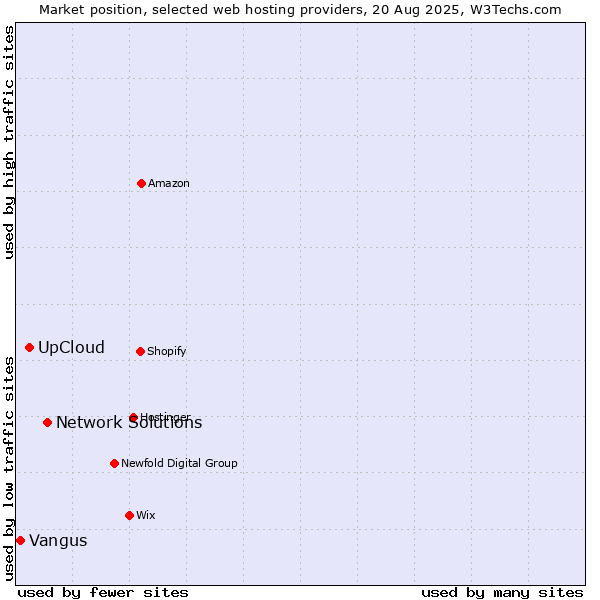 Market position of Network Solutions vs. UpCloud vs. Vangus