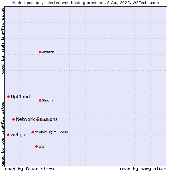 Market position of Network Solutions vs. UpCloud vs. webgo