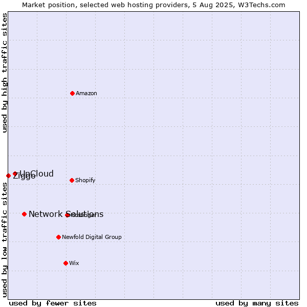 Market position of Network Solutions vs. UpCloud vs. Ziggo