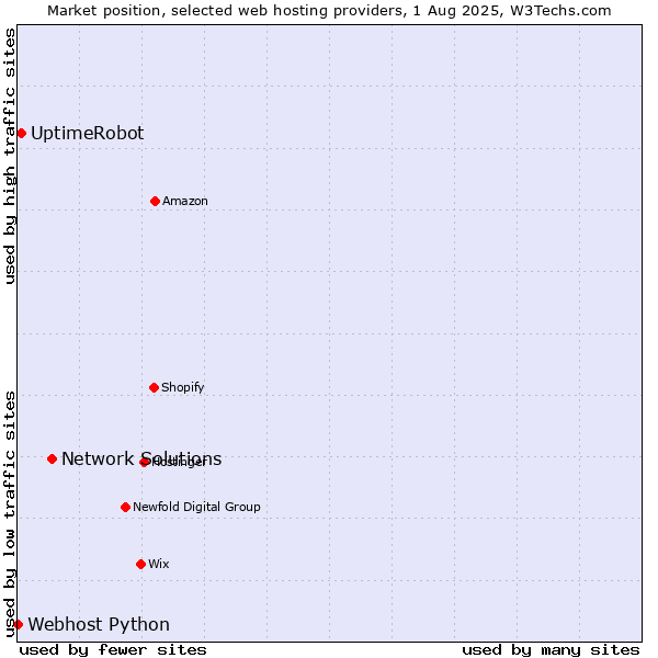 Market position of Network Solutions vs. UptimeRobot vs. Webhost Python