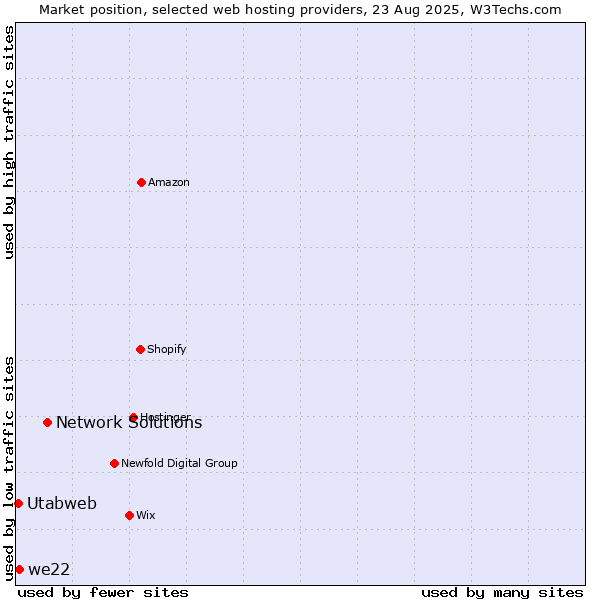 Market position of Network Solutions vs. we22 vs. Utabweb