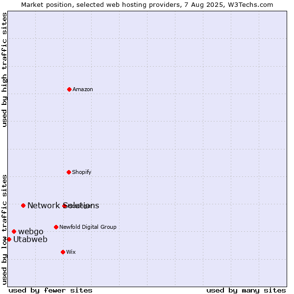 Market position of Network Solutions vs. webgo vs. Utabweb