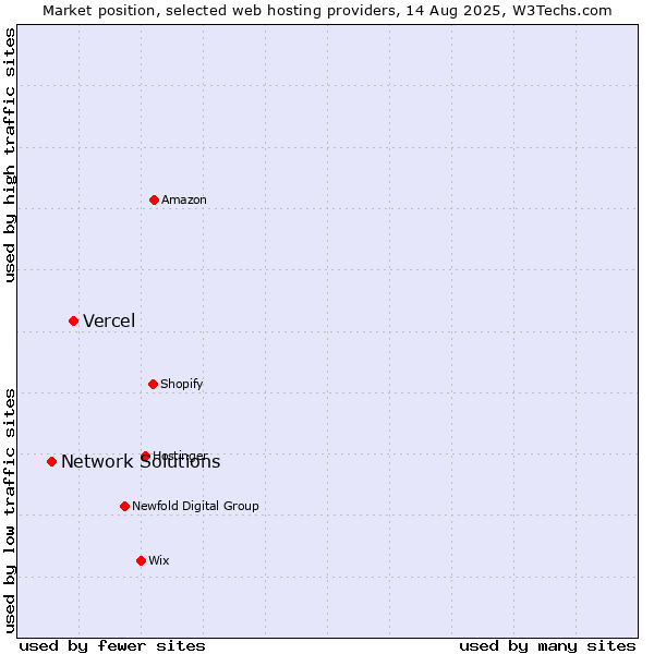 Market position of Vercel vs. Network Solutions