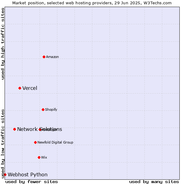 Market position of Vercel vs. Network Solutions vs. Webhost Python