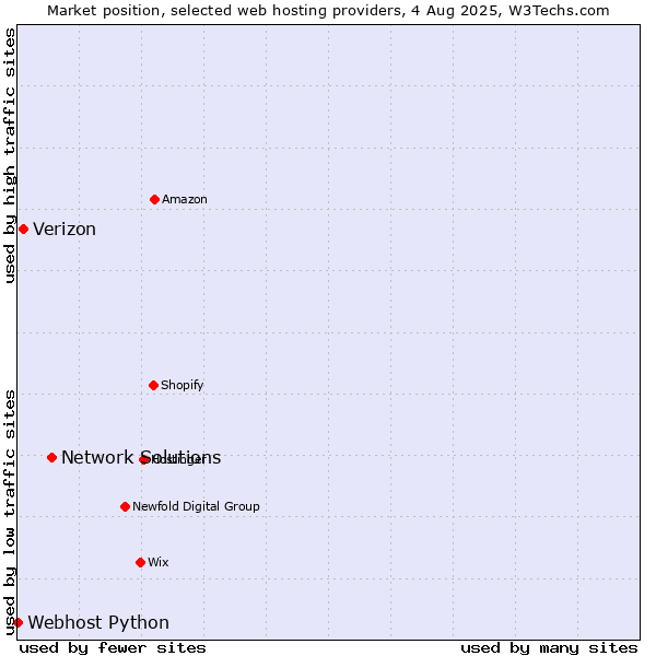 Market position of Network Solutions vs. Verizon vs. Webhost Python