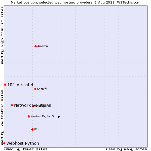 Market position of Network Solutions vs. 1&1 Versatel vs. Webhost Python