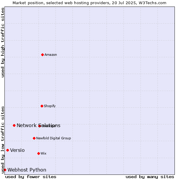 Market position of Network Solutions vs. Versio vs. Webhost Python