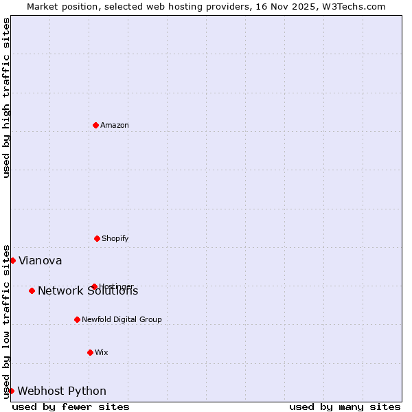 Market position of Network Solutions vs. Vianova vs. Webhost Python