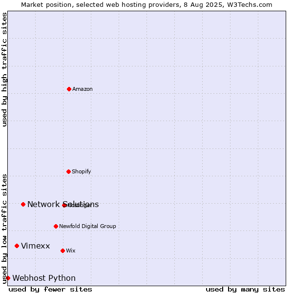 Market position of Network Solutions vs. Vimexx vs. Webhost Python
