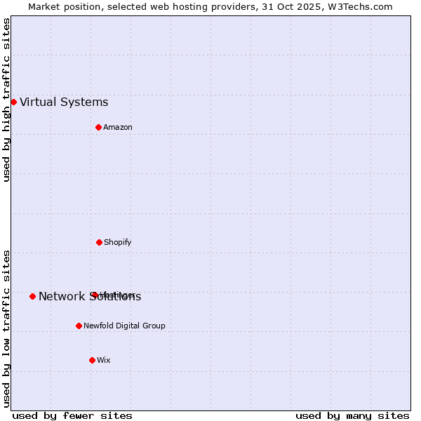 Market position of Network Solutions vs. Virtual Systems