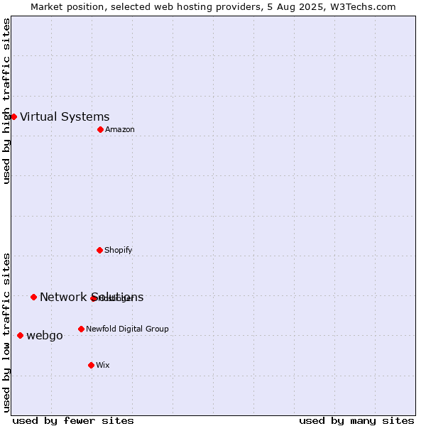 Market position of Network Solutions vs. webgo vs. Virtual Systems