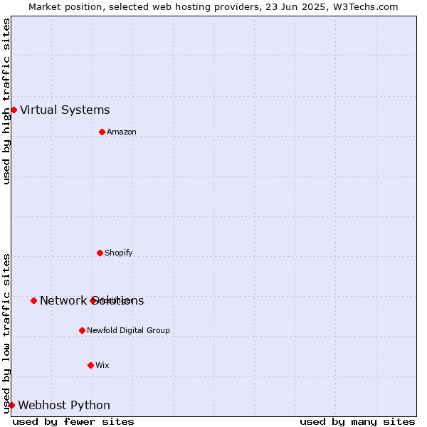 Market position of Network Solutions vs. Virtual Systems vs. Webhost Python
