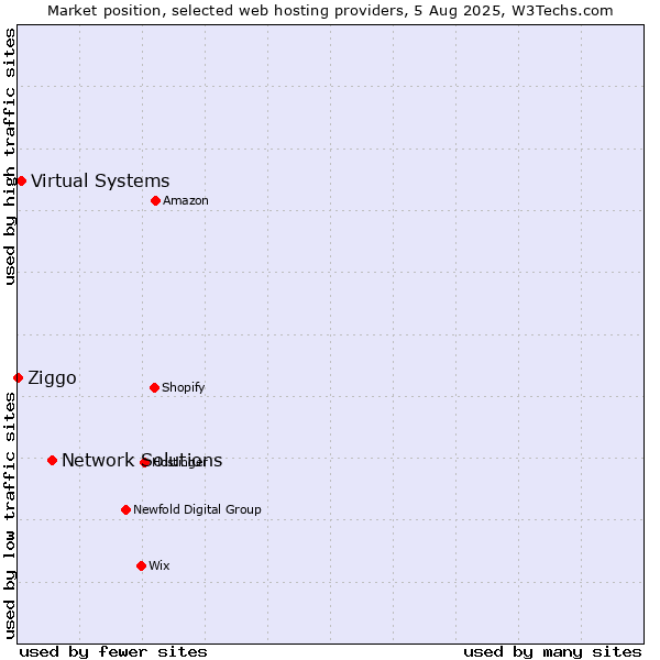 Market position of Network Solutions vs. Virtual Systems vs. Ziggo