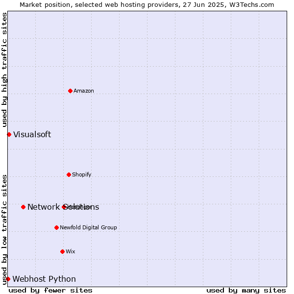 Market position of Network Solutions vs. Visualsoft vs. Webhost Python